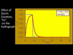Simple Analytical Rainfall-Runoff Model (Excel Based)