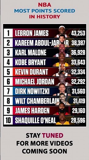 Most Points Scored In NBA History (LeBron James, Michael Jordan) #nba #basketball #nbarecords