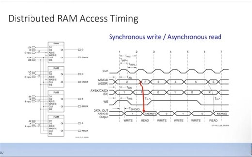 Distributed RAM Access Timing及Blcok Ram Timing