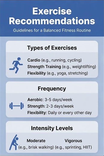 Exercise recommendations- frequency and Intensity level
