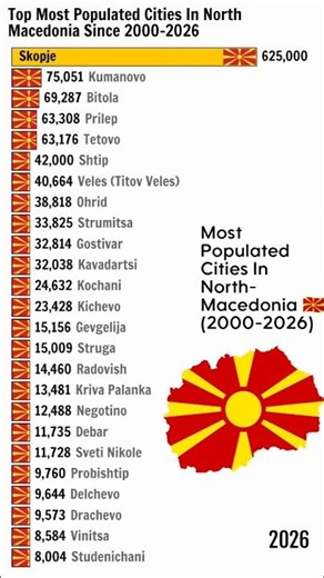 Top Most Populated Cities In North Macedonia 🇲🇰 Since 2000-2026