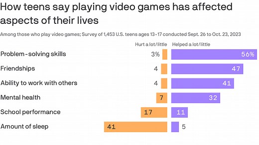 Friendships, problem-solving: How video games are helping U.S. teens