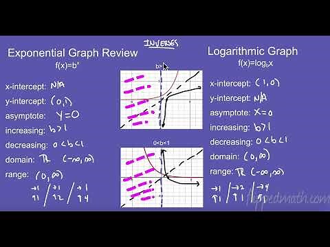 AP Precalculus – 2.11 Logarithmic Functions