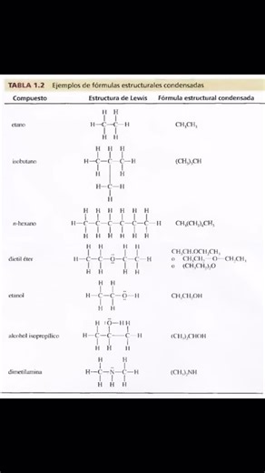 Ciencia Sobre Dos Ruedas | Fórmulas estructurales condensadas #cienciasobredosruedas #bioquimica #biologia #science #biology | Instagram