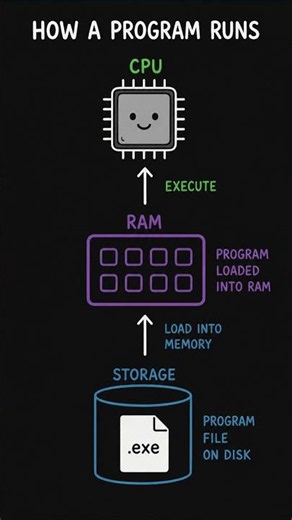 How Code Actually Runs (The Hacker's View)
