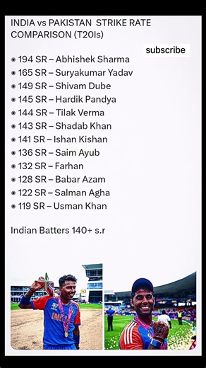 INDIA vs PAKISTAN STRIKE RATE COMPARISON (T20Is) #t20worldcup2026