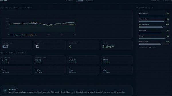 1st Place Overall at the Anthropic x Penn Hackathon. Yesterday, my team and I built Timbre, and took home the top prize out of an incredible lineup of over 80 teams focused on AI with real-world… | Varshith Kotagiri