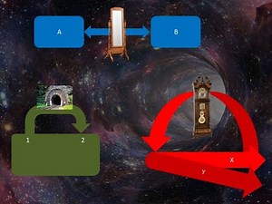 What is the difference between a portal, a wormhole, and a time machine?