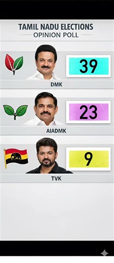 Tamil Nadu Opinion Poll 2026 | TN Election Survey | जनता की राय किसके साथ? #TamilNadu #OpinionPoll