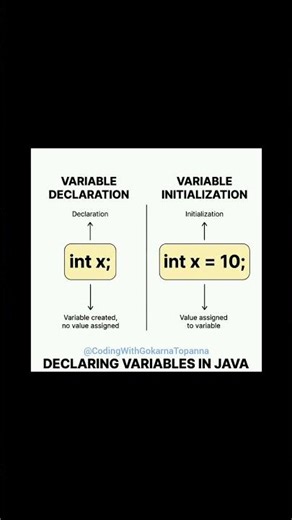 Difference Between Variable Declaration and Initialization in Java 💯💫 #Java #viralshort#youtubeshort