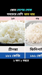 510K views · 1.8K reactions | কোন দেশের লোক সবচেয়ে বেশি ভাত খায় #ভাত #rice #ricebowl #paddy #ধান #পান্তাভাত #পান্তা #ricefield | Data Comparison Bd | Facebook