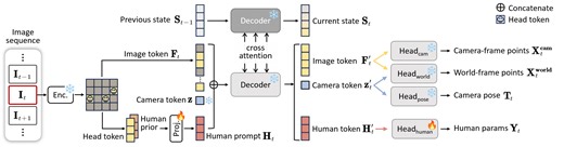 Human3R: Everyone Everywhere All at Once