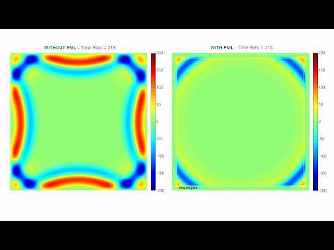 Effect of Perfectly Matched Layers (PML) in FDTD Simulations / Animation