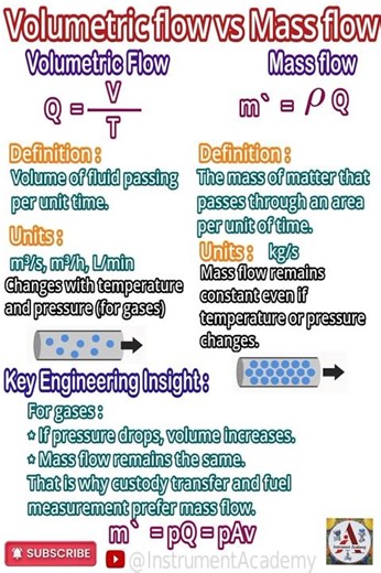 Difference Between Mass flow rate and Volumetric flow rate | Flow measurement #InstrumentAcademy