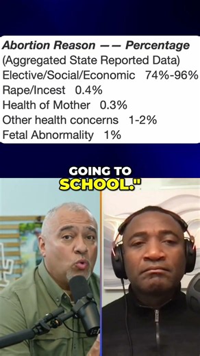 Abortion Statistics: Elective vs. Medical Reasons Explained #shorts