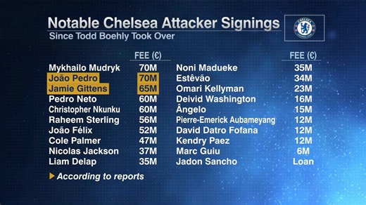 Mark Ogden says there is "no logic" to Chelsea signing João Pedro 👀 | ESPN FC