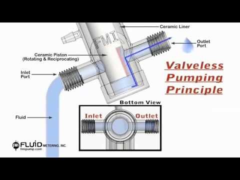 Michael Smith Engineers Ltd - Operation of FMI valveless piston pumps
