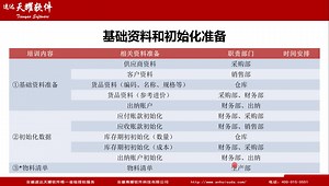 速达软件ERP系列实施培训精讲篇1、基础资料和初始化概述