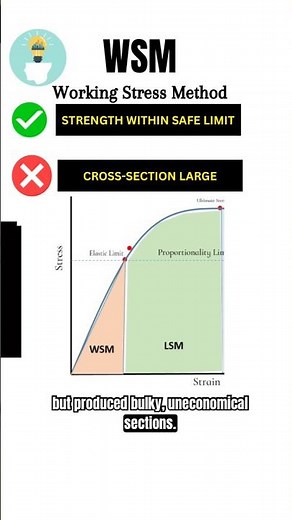 Working Stress Method and Limit State Design #concretedesign #structuraldesignanddrawing