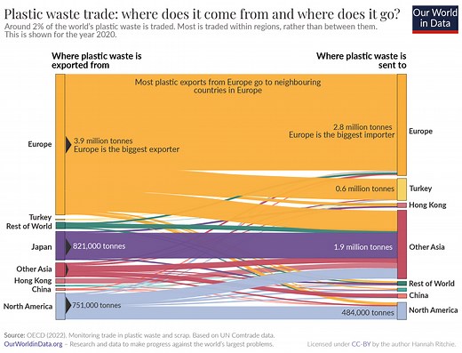 Charted: The key countries that trade in global plastic waste