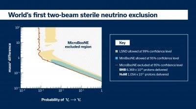 MicroBooNE Finds No Evidence for a Sterile Neutrino | Newswise