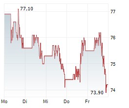Merck Says Winrevair Reduced Risk Of Death, Lung Transplantation And Hospitalization For PAH