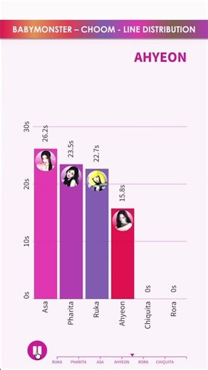 BABYMONSTER - CHOOM - LINE DISTRIBUTION | Who Sings the Most? 🎤