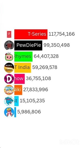 Youtuber race |PewDiePie vs MrBeast vs T Series |#shorts #shortsfeed
