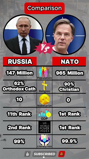 Nato vs Russia Comparison #shorts