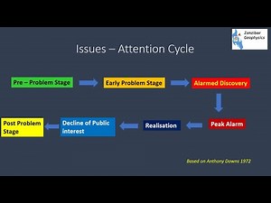 Issues Attention Cycle - How problems get attention and then get forgotten