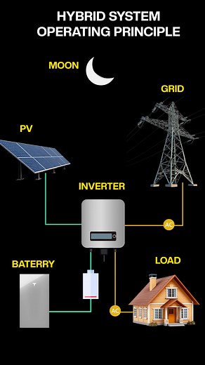 526K views · 2.2K reactions | Solar Power System Simulation ⚡️ #greenhome @teslaaunz | Green Home | Facebook