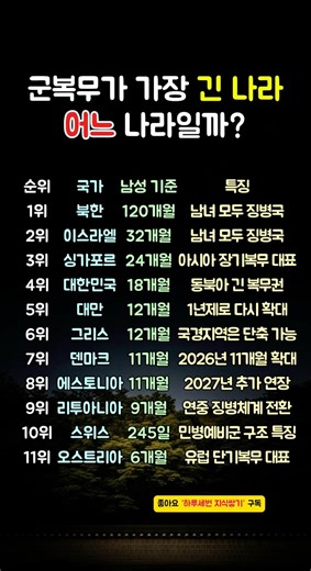 국가별 군복무기간 한눈에 정리 🪖