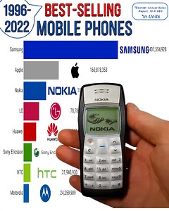 1.6M views · 11K reactions | Best-Selling Mobile Phone Brands from 1996 to 2022 in unit sales. Enjoy! #technology #smartphone #Bestseller | RankingRoyals | Facebook