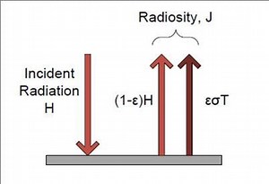 Radiosity (radiometry) - Alchetron, The Free Social Encyclopedia
