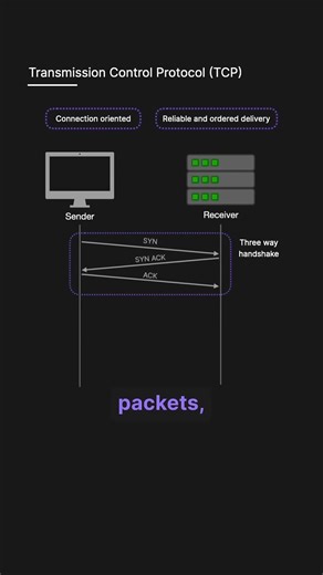 191K views · 3K reactions | TCP vs UDP #networks #computerscience #interviewquestions | Thom Code | Facebook