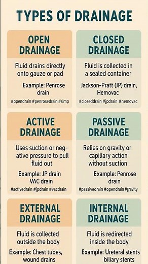 types of drainage, for nursing students #types #drainage #nursing