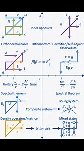 Hilbert Space and Linear Algebra Infographic. #calculus | Universo Matematico