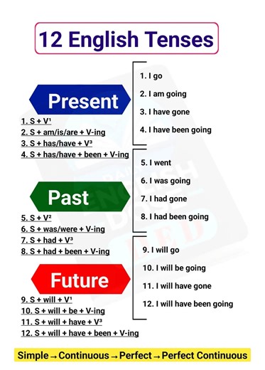 12K views · 211 reactions | 12 English Tenses with Structures and Examples #fblifestyle #grammar #tense #English #learnenglish #futureenglish #fev #englishlanguage | Future English | Facebook