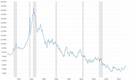 30 Year Fixed Mortgage Rate (1971-2026)