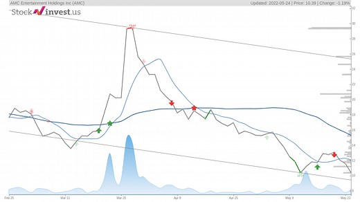 Amc Entertainment Stock Price Forecast. Should You Buy AMC?