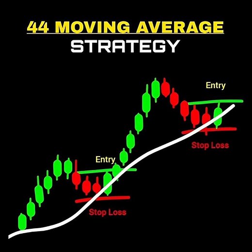 44 Moving Average Trading Strategy | Best Entry & Stop Loss