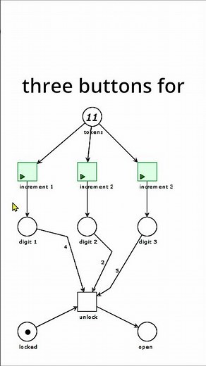 Hotel Safe Logic Will Break Your Brain - Petri Net Model
