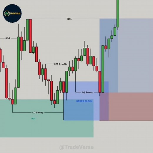 How to Trade Order Blocks Like Smart Money | Forex Strategy 2025 💸