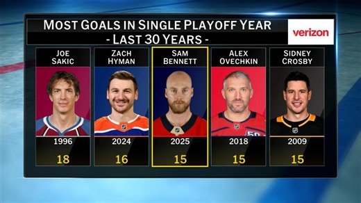 Sam Bennett leads playoffs with 15 goals