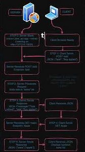 Python Beginners - FastAPI TODO list #shorts #coding #programming #pythonprogramming