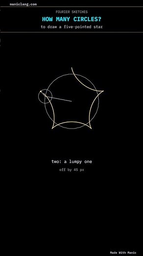 Fourier Sketches: How Many Rotating Circles Does It Take to Draw a Star? — manic