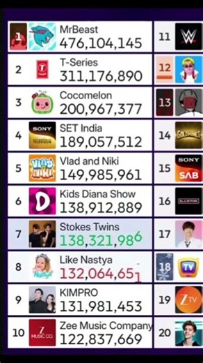 Top 10 channels with highest subscriber count #subscribers #ytshorts #youtubeshorts #mrbeast #viral