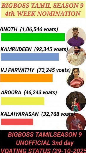 Bigboss Tamil season 9 4th week 3rd day voating update #bb9tamil #bigbosstamil