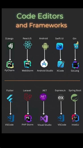 Best Code Editors for Every Framework 🔥 #CodeEditor