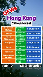 641K views · 2.2K reactions | Hong Kong sahod reveal #hongkong #sahod #sahodreveal #salaryreveal #salary #fyp #jewels2014 #reelstrending #reelsvideo | Jewels V.2 | Facebook